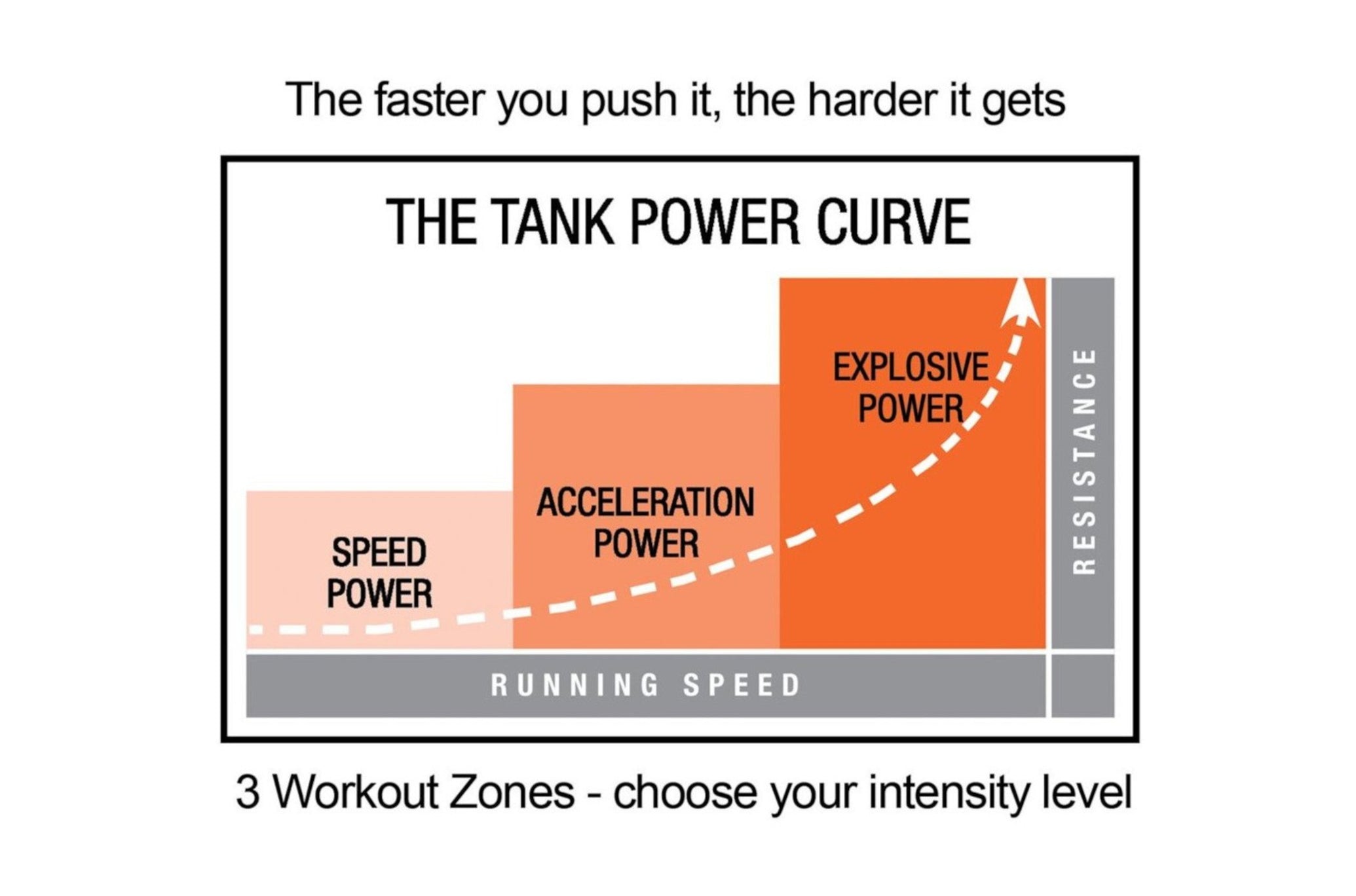 TANK Power Curve - The Faster You Push The Harder It Gets<black>